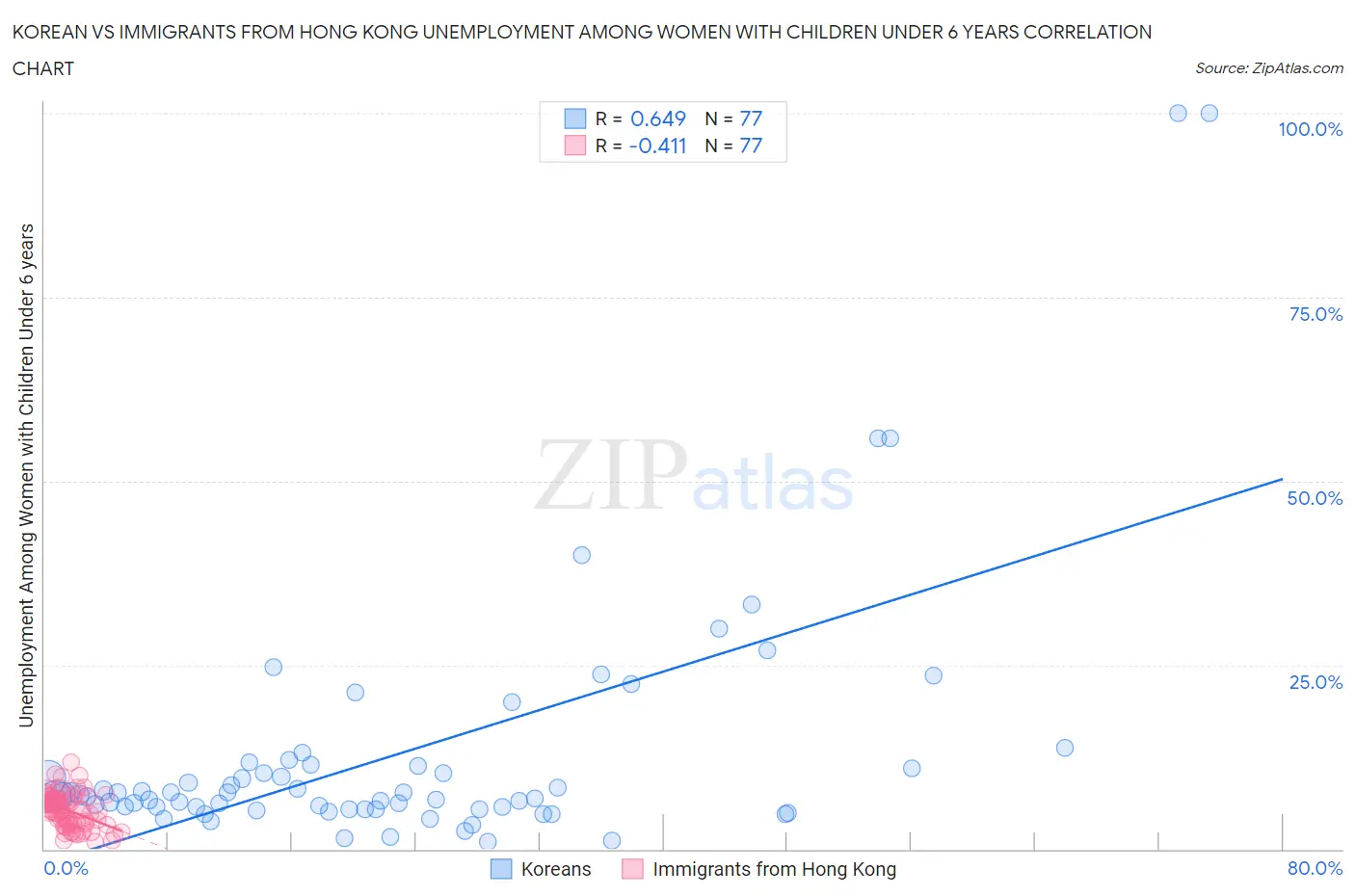 Korean vs Immigrants from Hong Kong Unemployment Among Women with Children Under 6 years