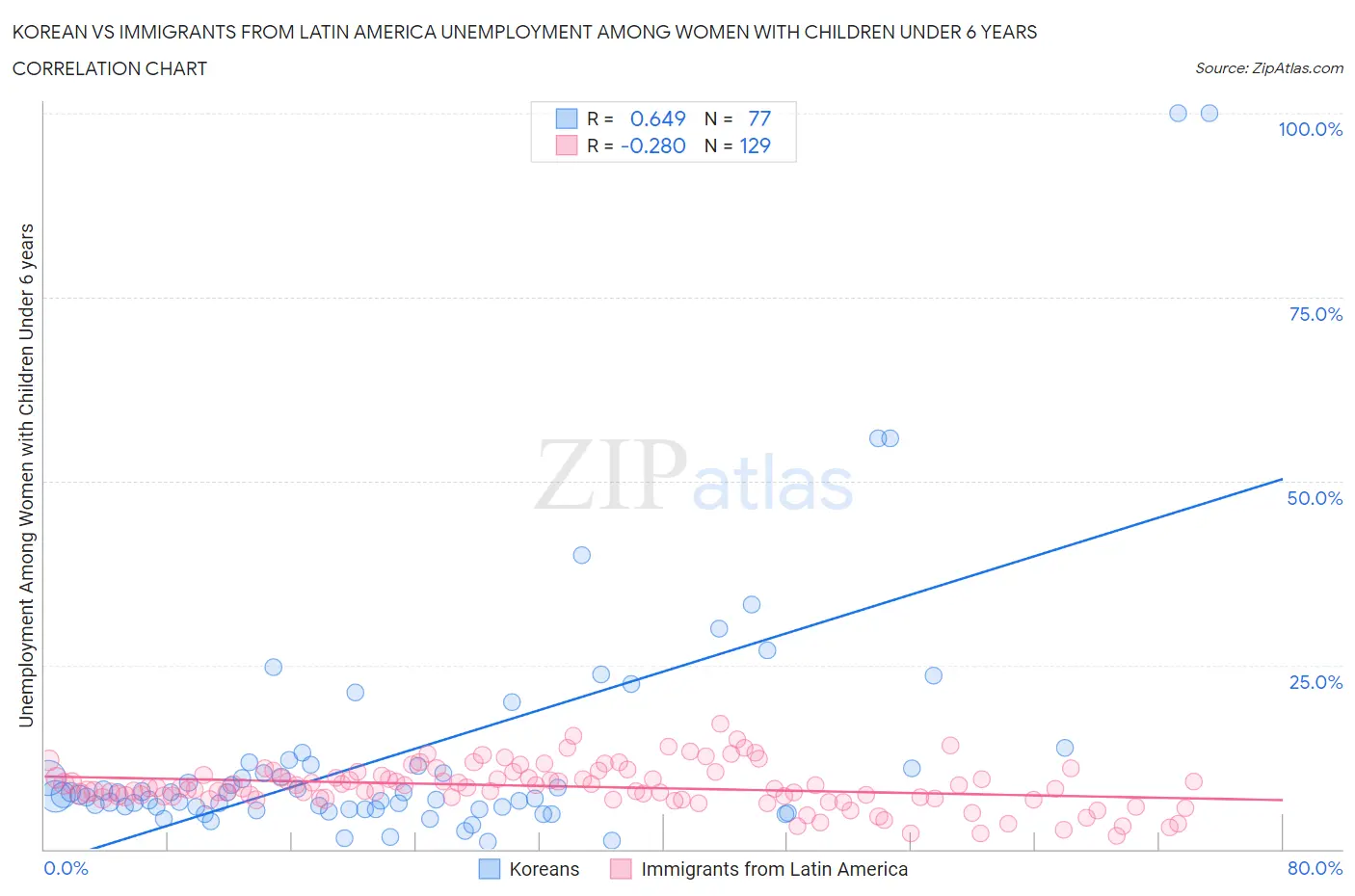 Korean vs Immigrants from Latin America Unemployment Among Women with Children Under 6 years