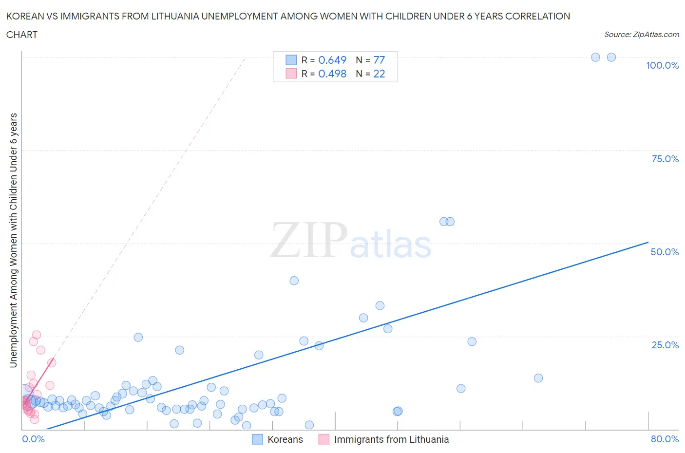 Korean vs Immigrants from Lithuania Unemployment Among Women with Children Under 6 years