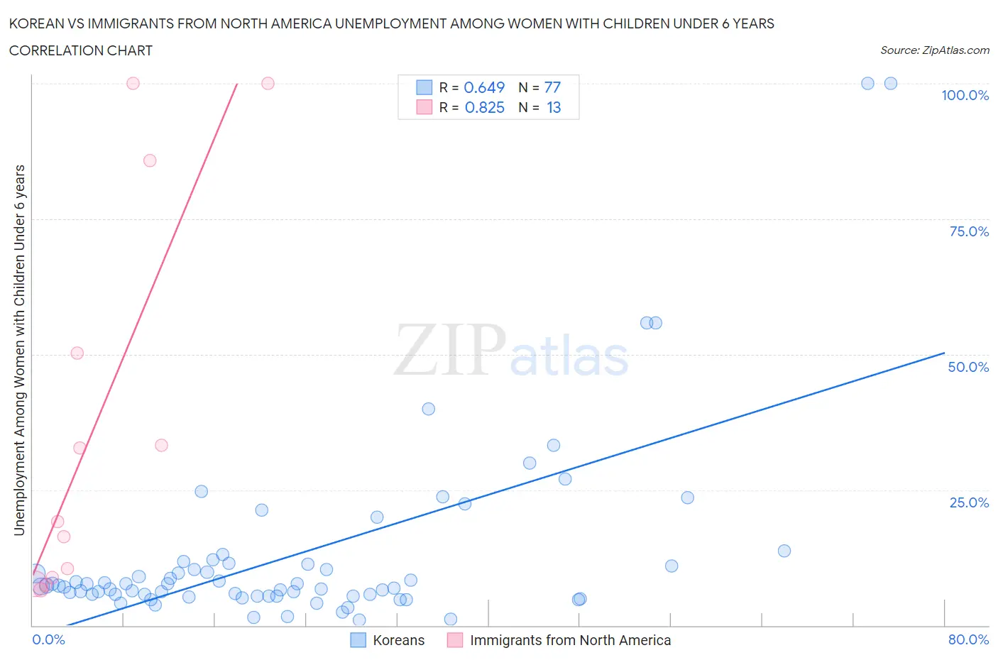 Korean vs Immigrants from North America Unemployment Among Women with Children Under 6 years