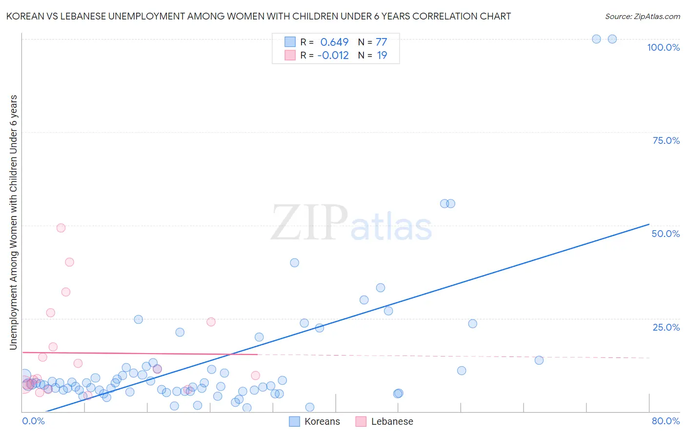 Korean vs Lebanese Unemployment Among Women with Children Under 6 years