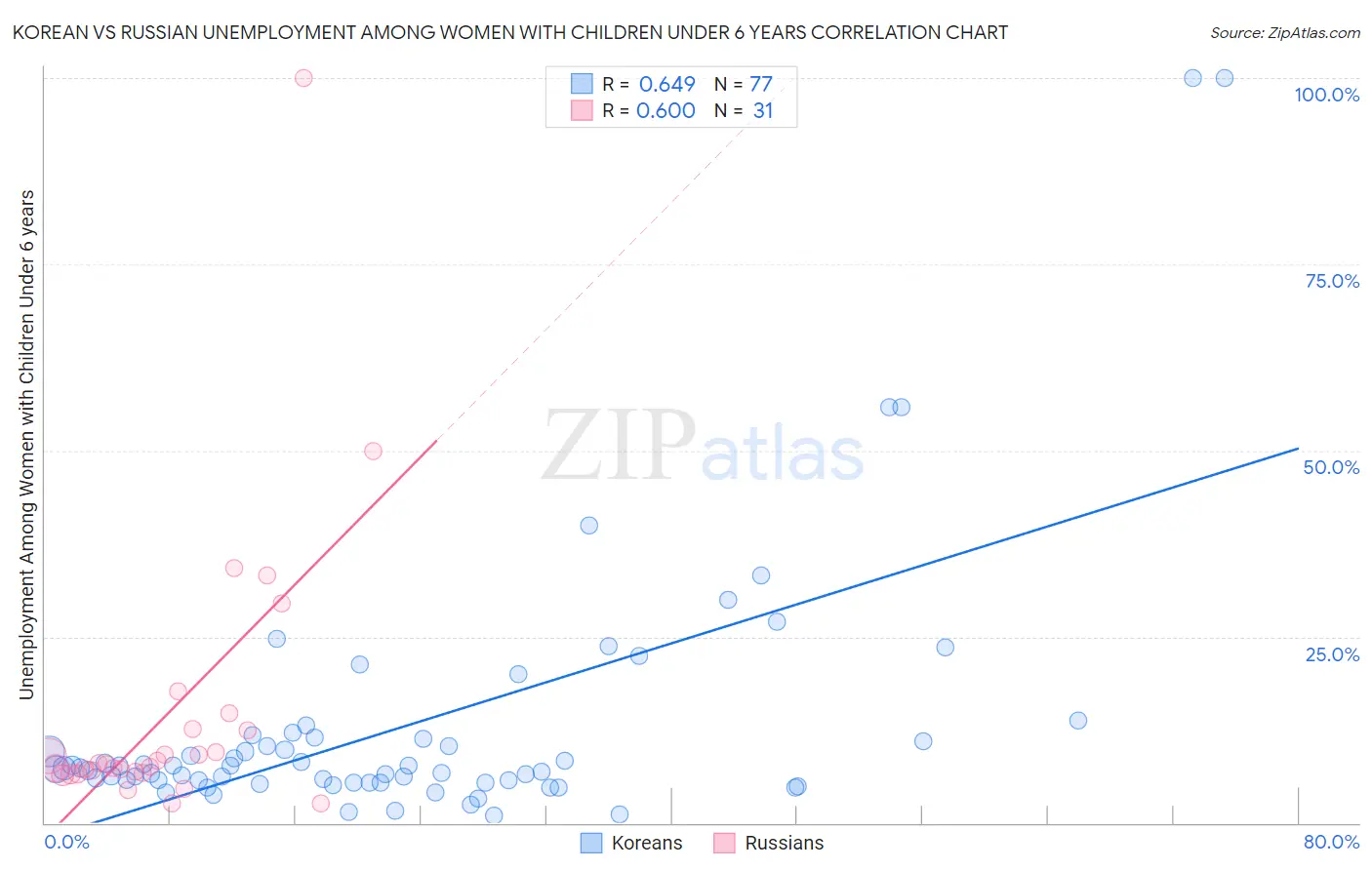 Korean vs Russian Unemployment Among Women with Children Under 6 years