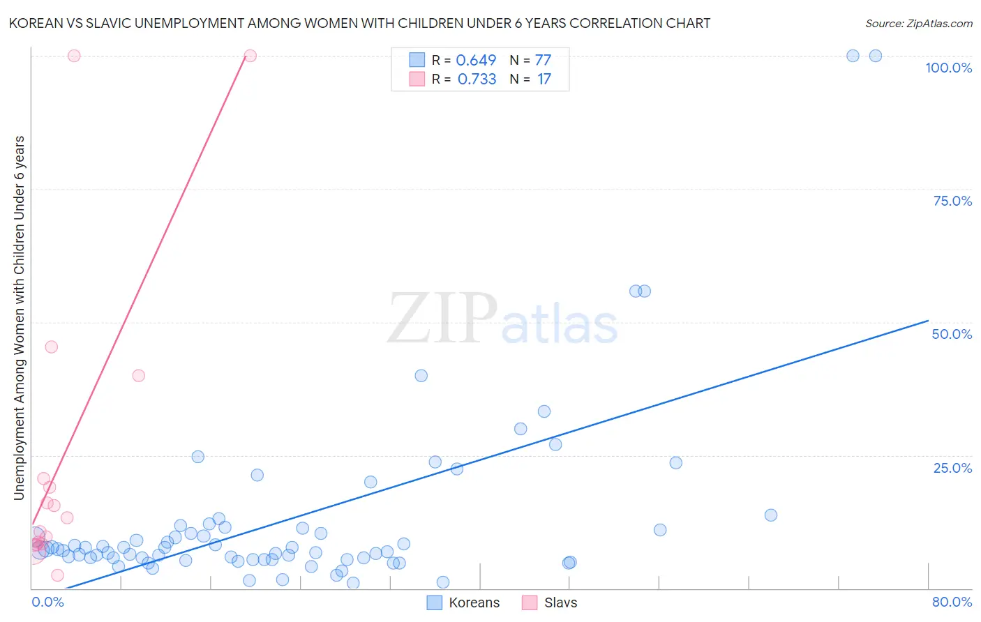 Korean vs Slavic Unemployment Among Women with Children Under 6 years