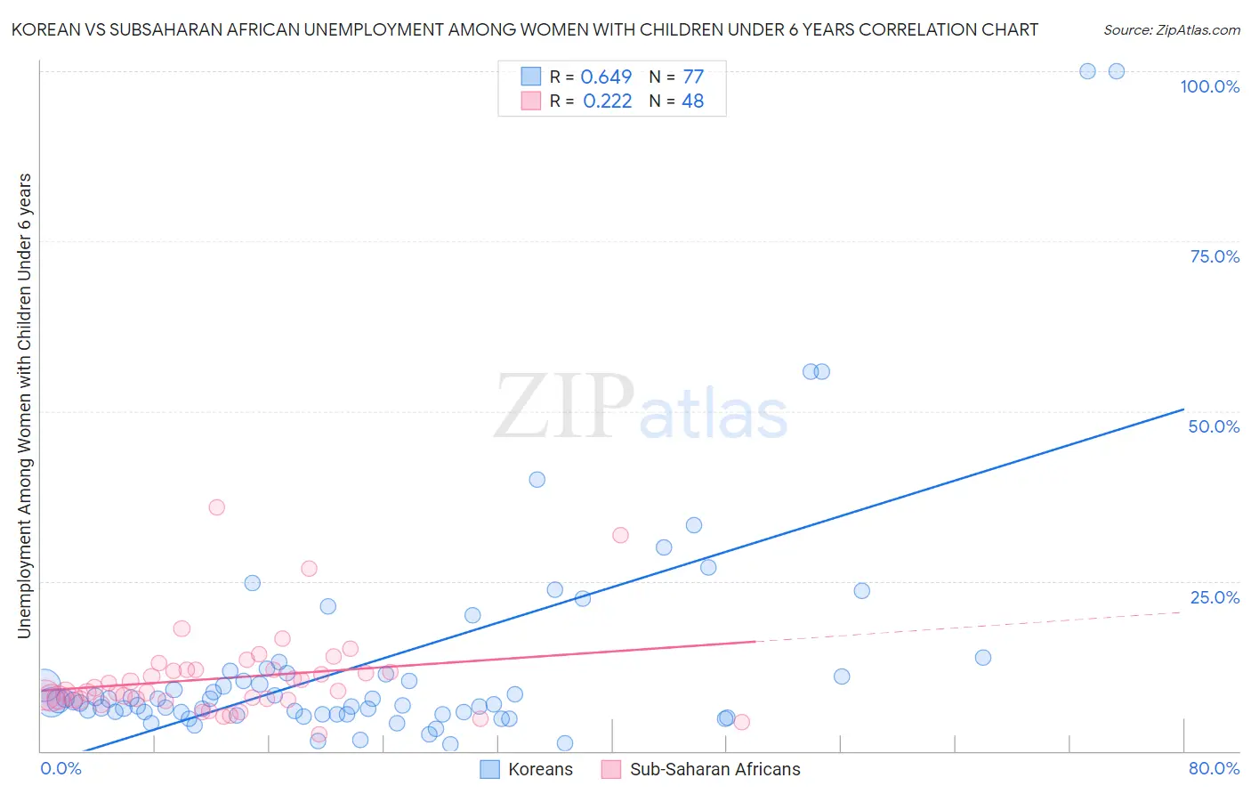 Korean vs Subsaharan African Unemployment Among Women with Children Under 6 years