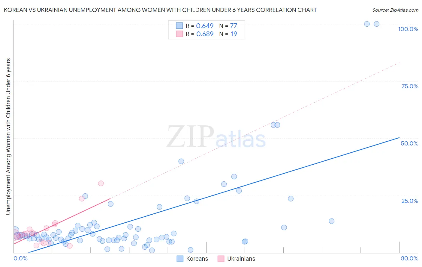 Korean vs Ukrainian Unemployment Among Women with Children Under 6 years