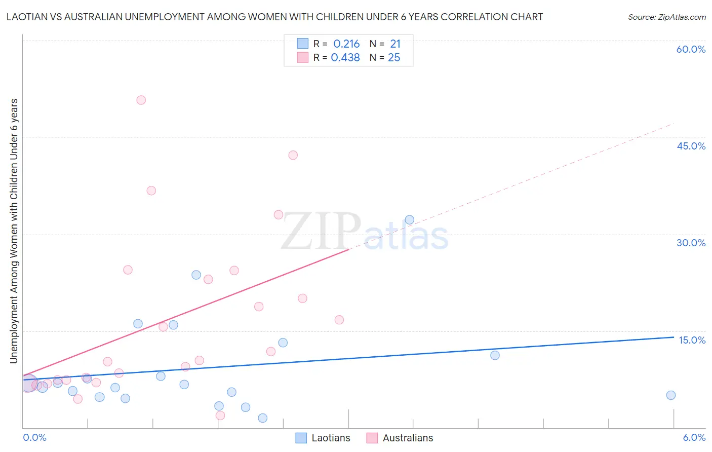 Laotian vs Australian Unemployment Among Women with Children Under 6 years