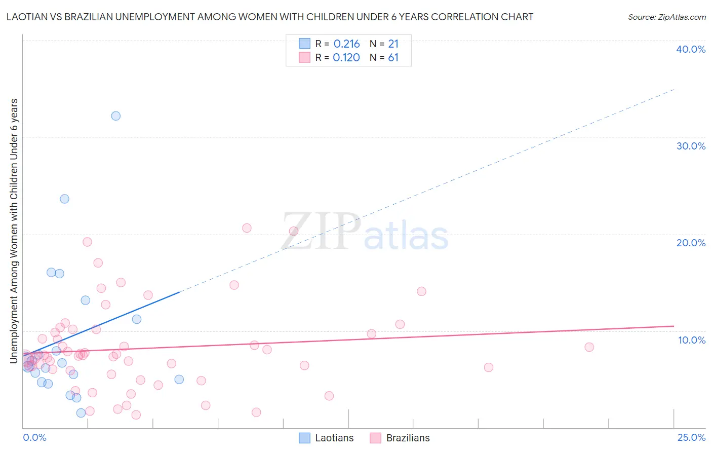 Laotian vs Brazilian Unemployment Among Women with Children Under 6 years