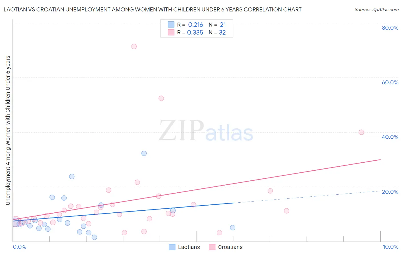 Laotian vs Croatian Unemployment Among Women with Children Under 6 years