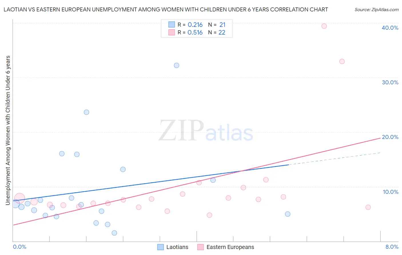 Laotian vs Eastern European Unemployment Among Women with Children Under 6 years