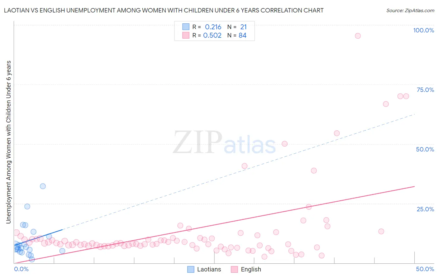 Laotian vs English Unemployment Among Women with Children Under 6 years