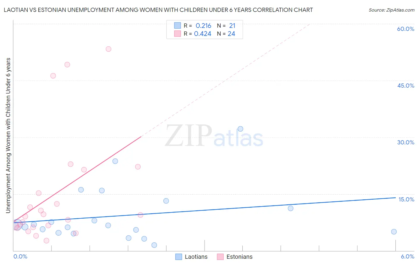 Laotian vs Estonian Unemployment Among Women with Children Under 6 years