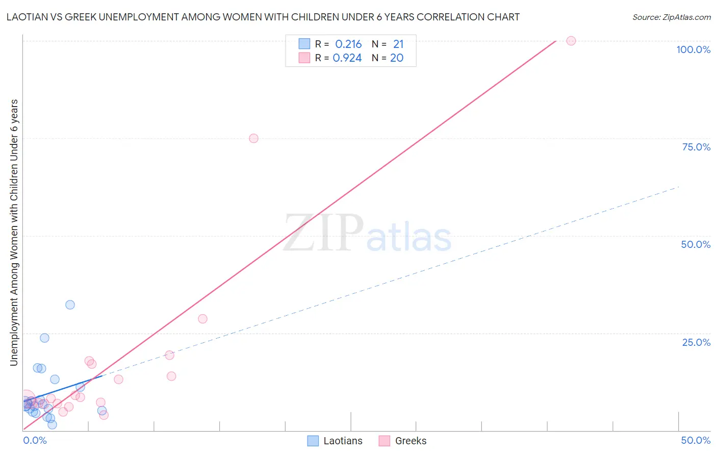 Laotian vs Greek Unemployment Among Women with Children Under 6 years