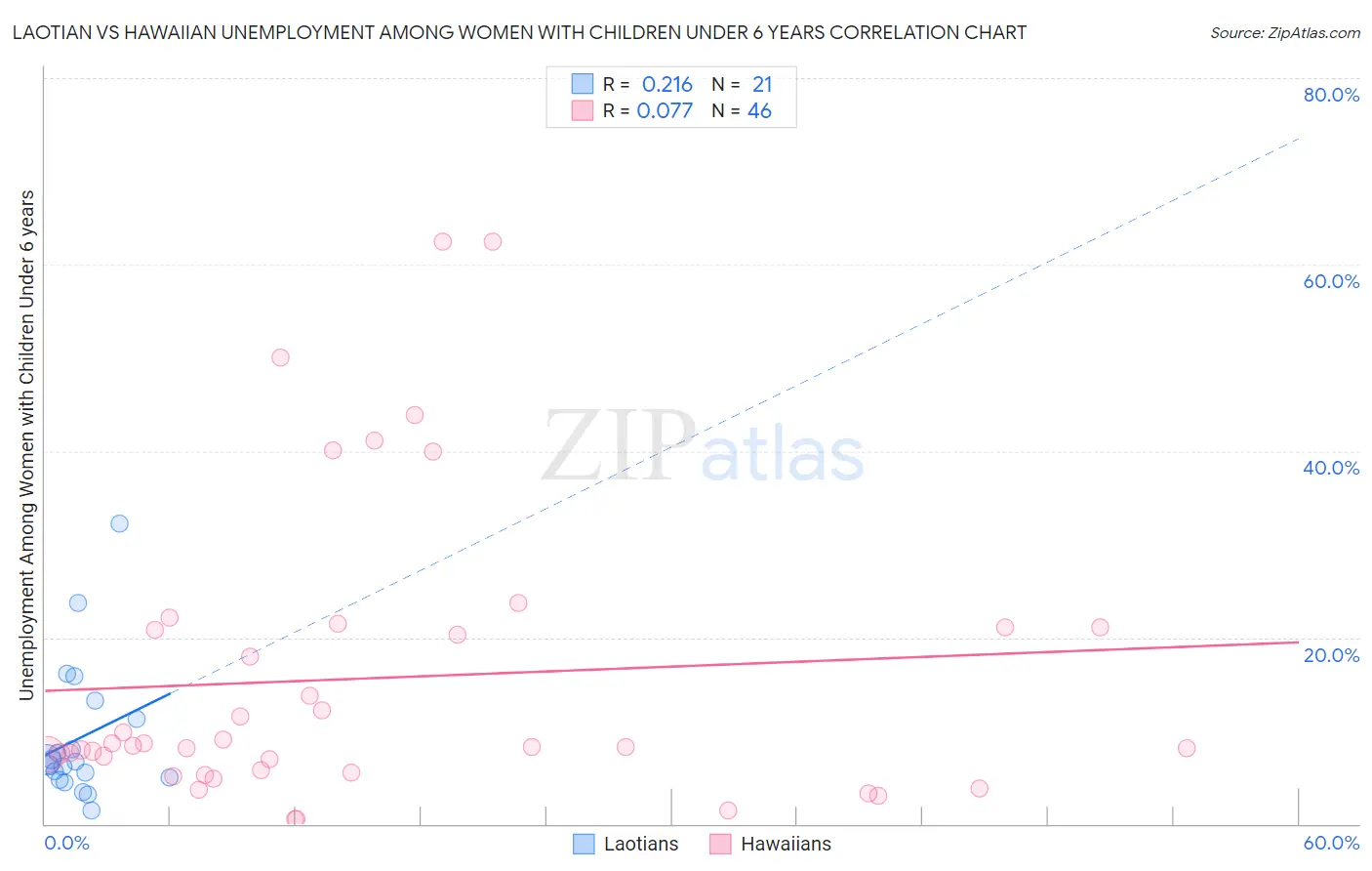 Laotian vs Hawaiian Unemployment Among Women with Children Under 6 years