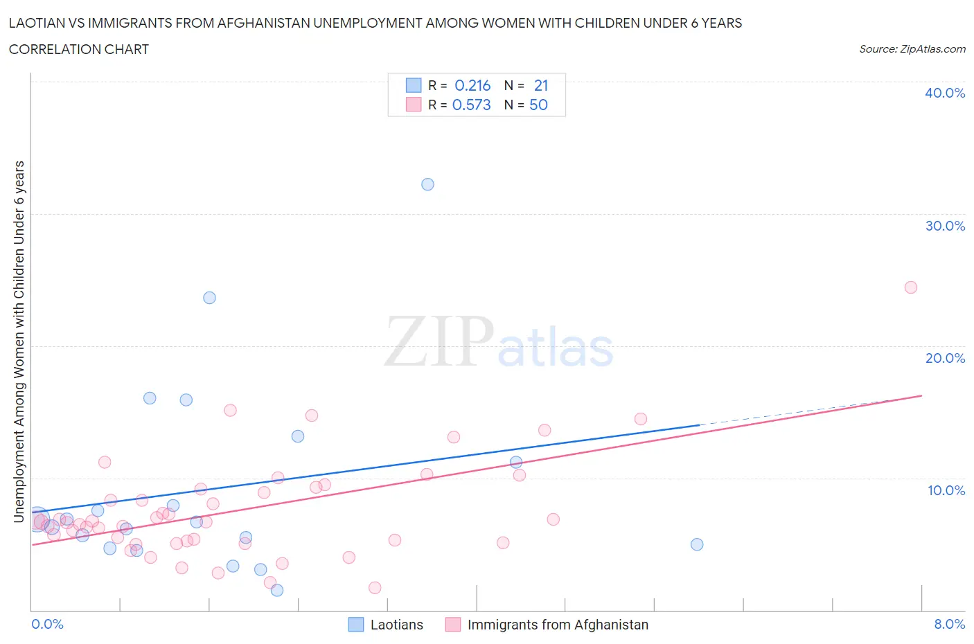 Laotian vs Immigrants from Afghanistan Unemployment Among Women with Children Under 6 years