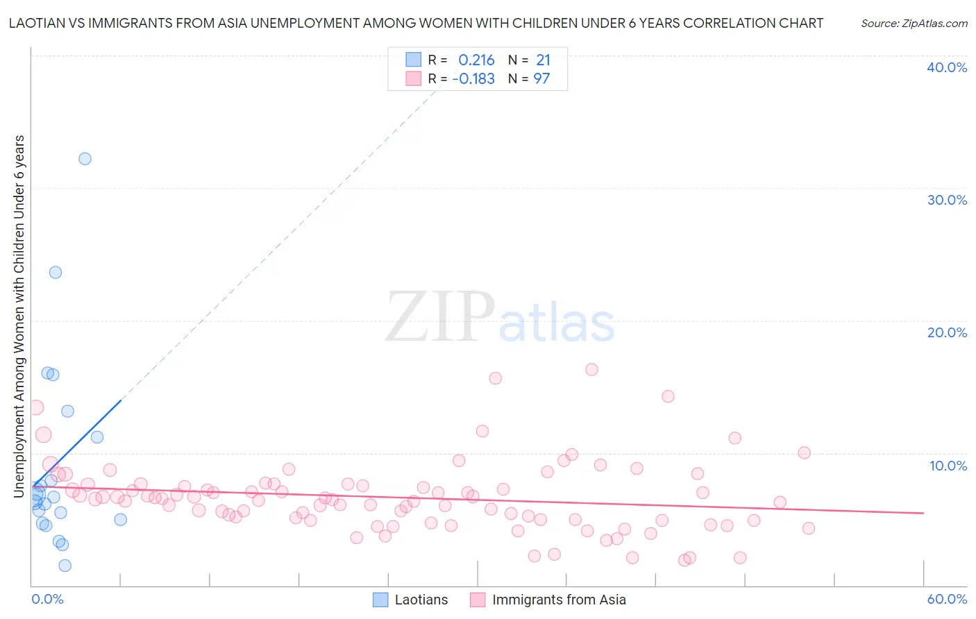 Laotian vs Immigrants from Asia Unemployment Among Women with Children Under 6 years