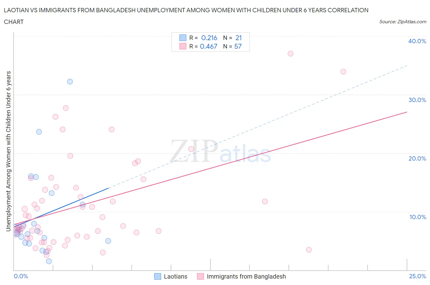 Laotian vs Immigrants from Bangladesh Unemployment Among Women with Children Under 6 years