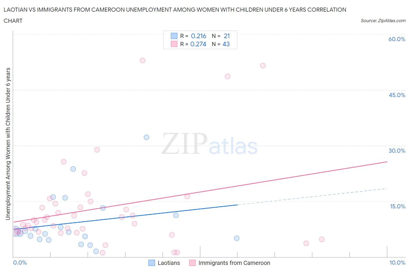 Laotian vs Immigrants from Cameroon Unemployment Among Women with Children Under 6 years