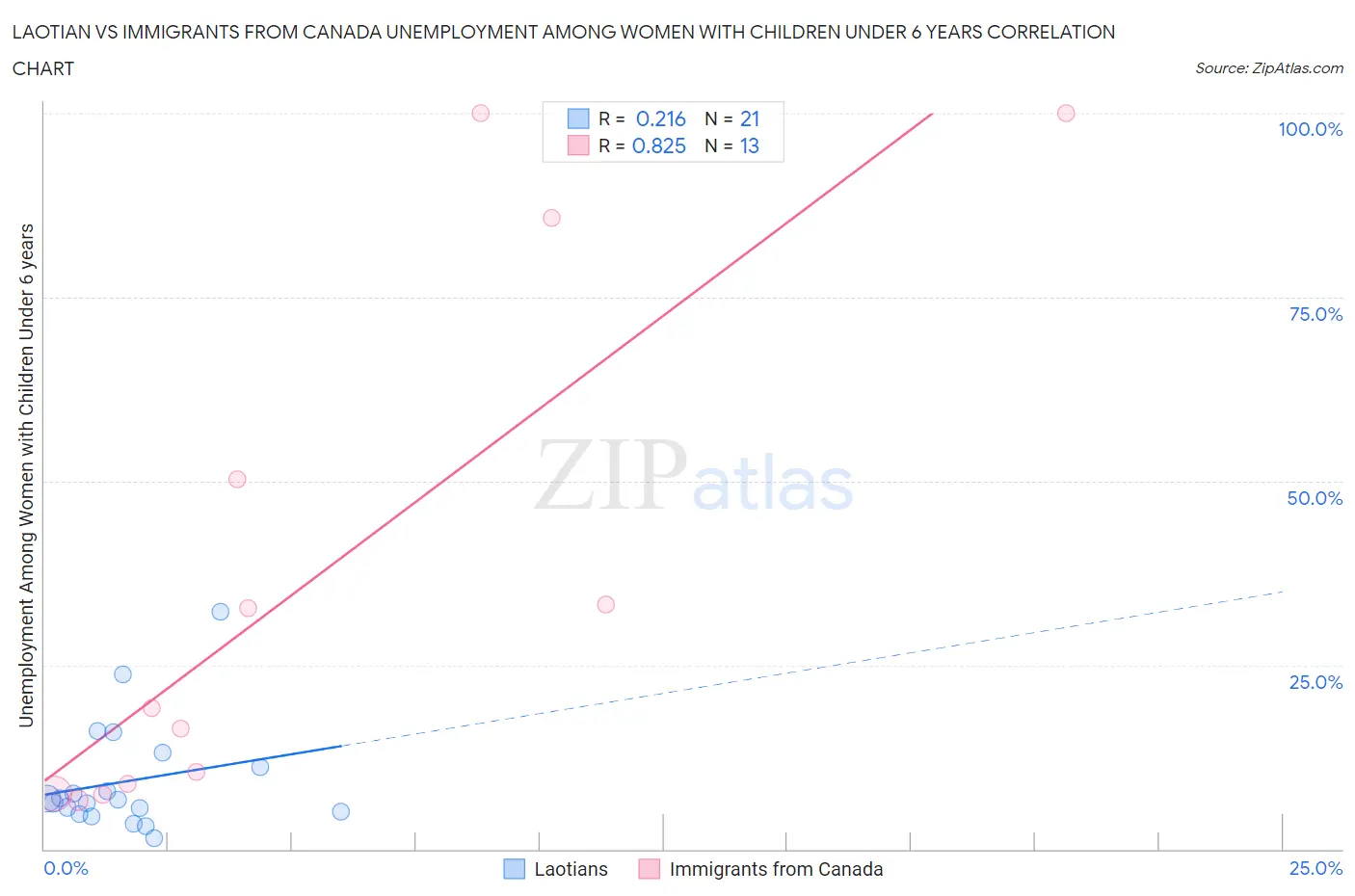 Laotian vs Immigrants from Canada Unemployment Among Women with Children Under 6 years