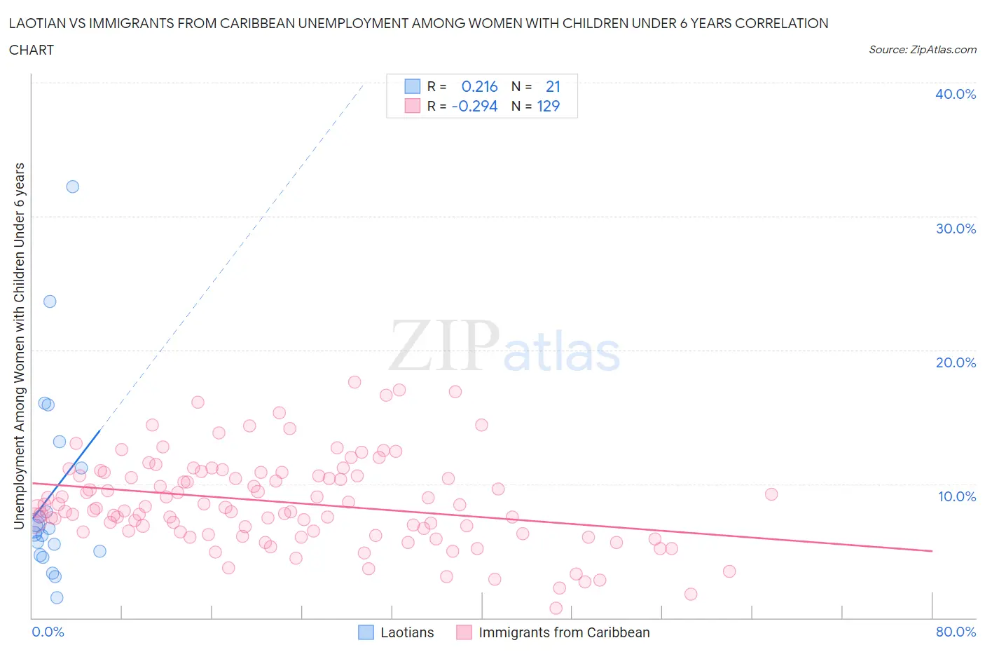 Laotian vs Immigrants from Caribbean Unemployment Among Women with Children Under 6 years