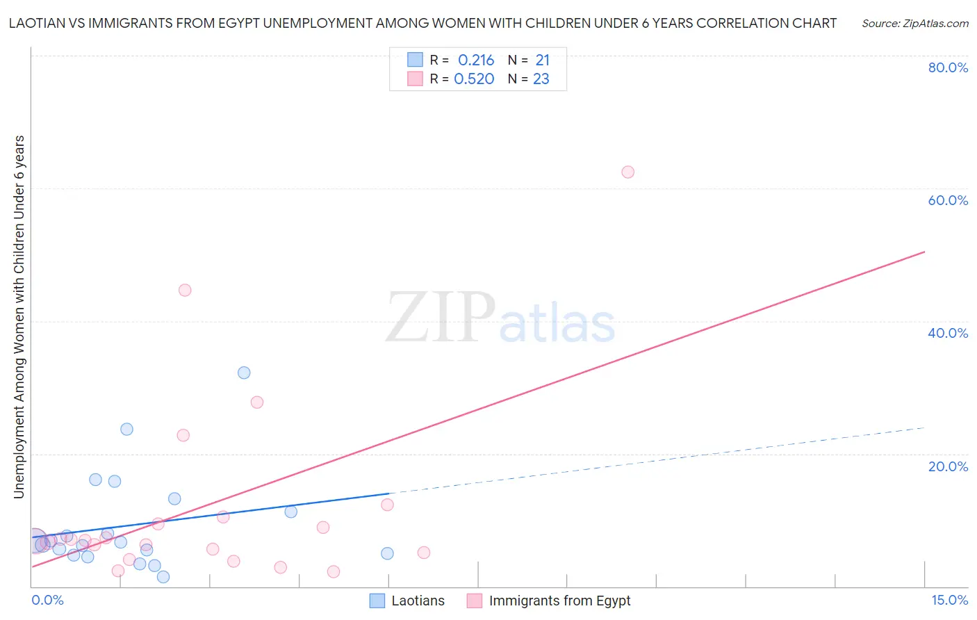 Laotian vs Immigrants from Egypt Unemployment Among Women with Children Under 6 years