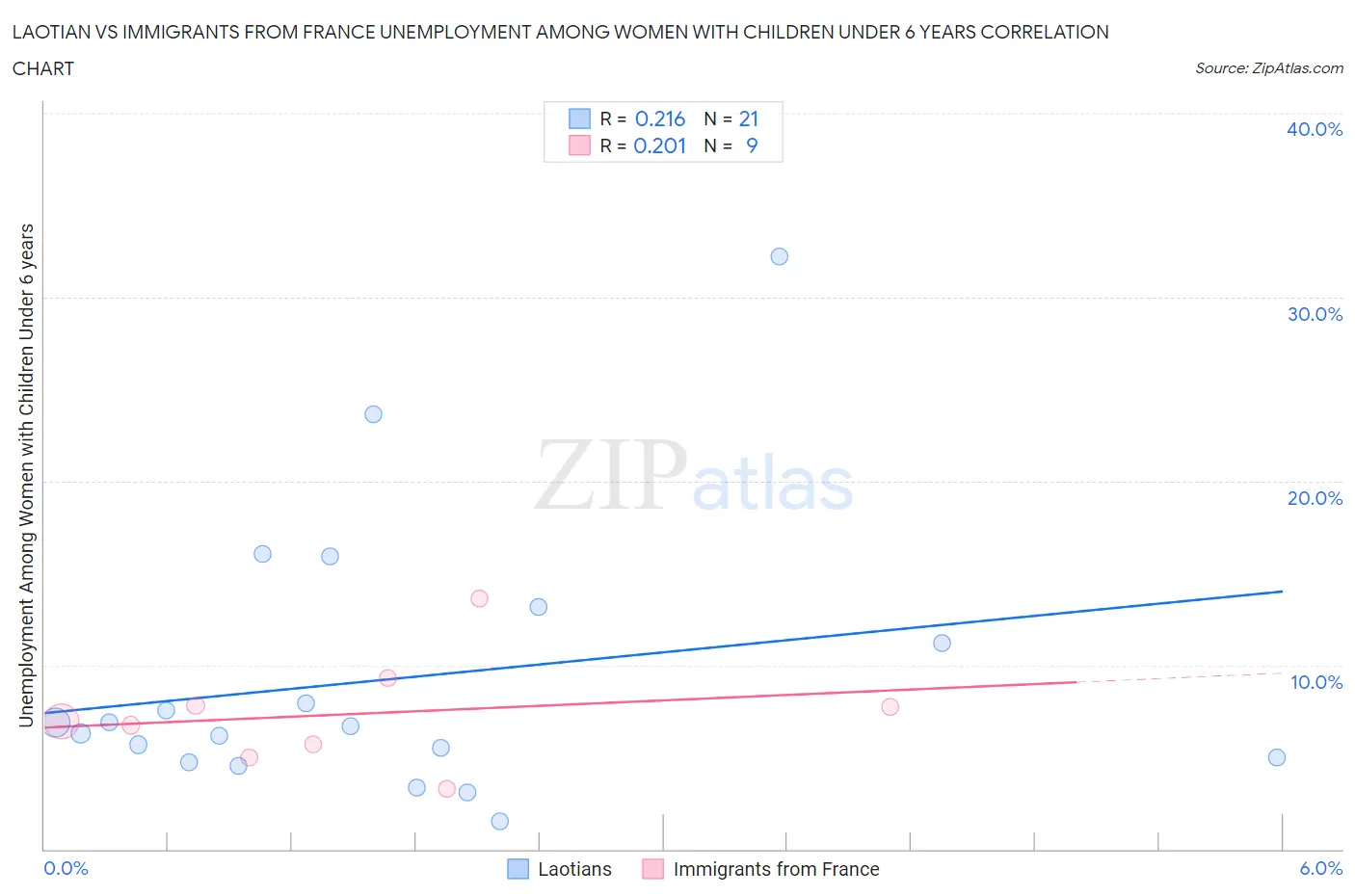 Laotian vs Immigrants from France Unemployment Among Women with Children Under 6 years