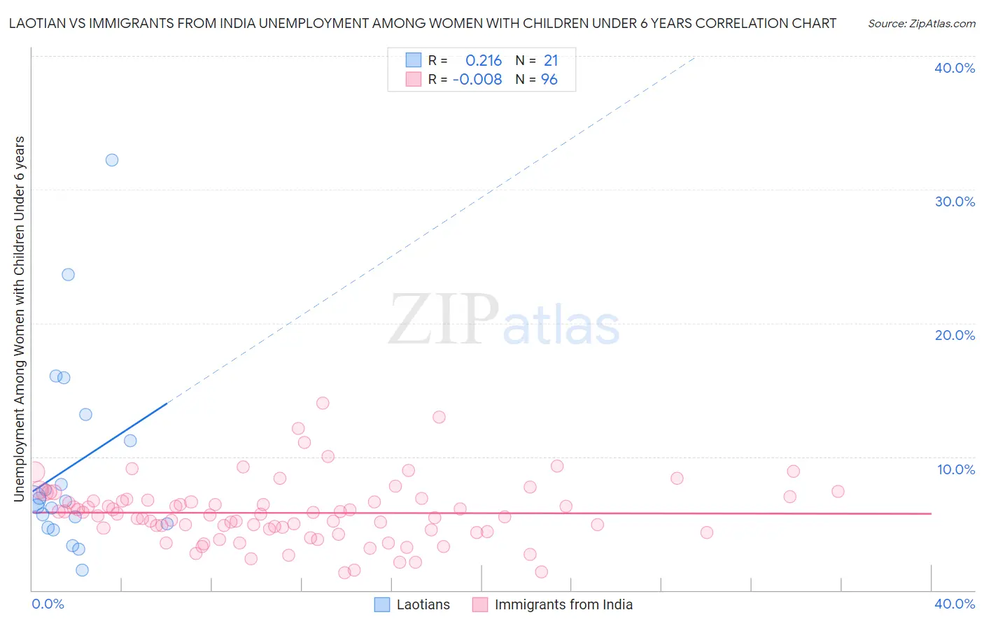 Laotian vs Immigrants from India Unemployment Among Women with Children Under 6 years