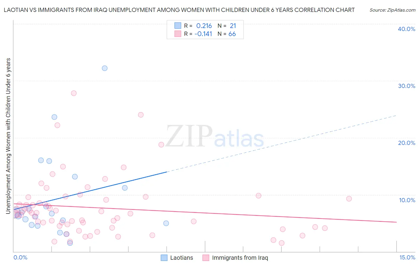 Laotian vs Immigrants from Iraq Unemployment Among Women with Children Under 6 years