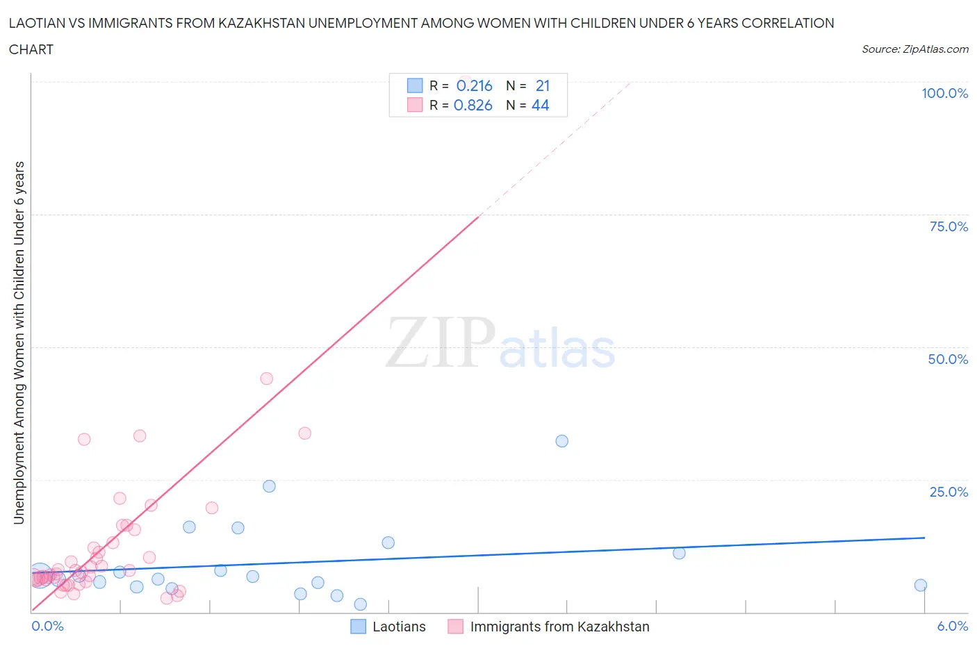 Laotian vs Immigrants from Kazakhstan Unemployment Among Women with Children Under 6 years