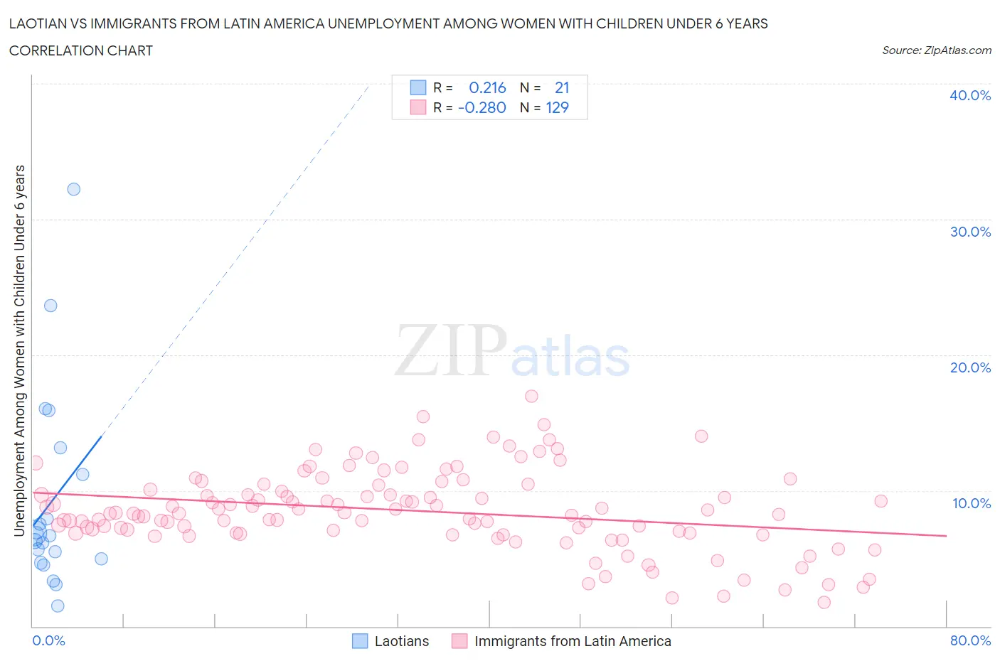 Laotian vs Immigrants from Latin America Unemployment Among Women with Children Under 6 years