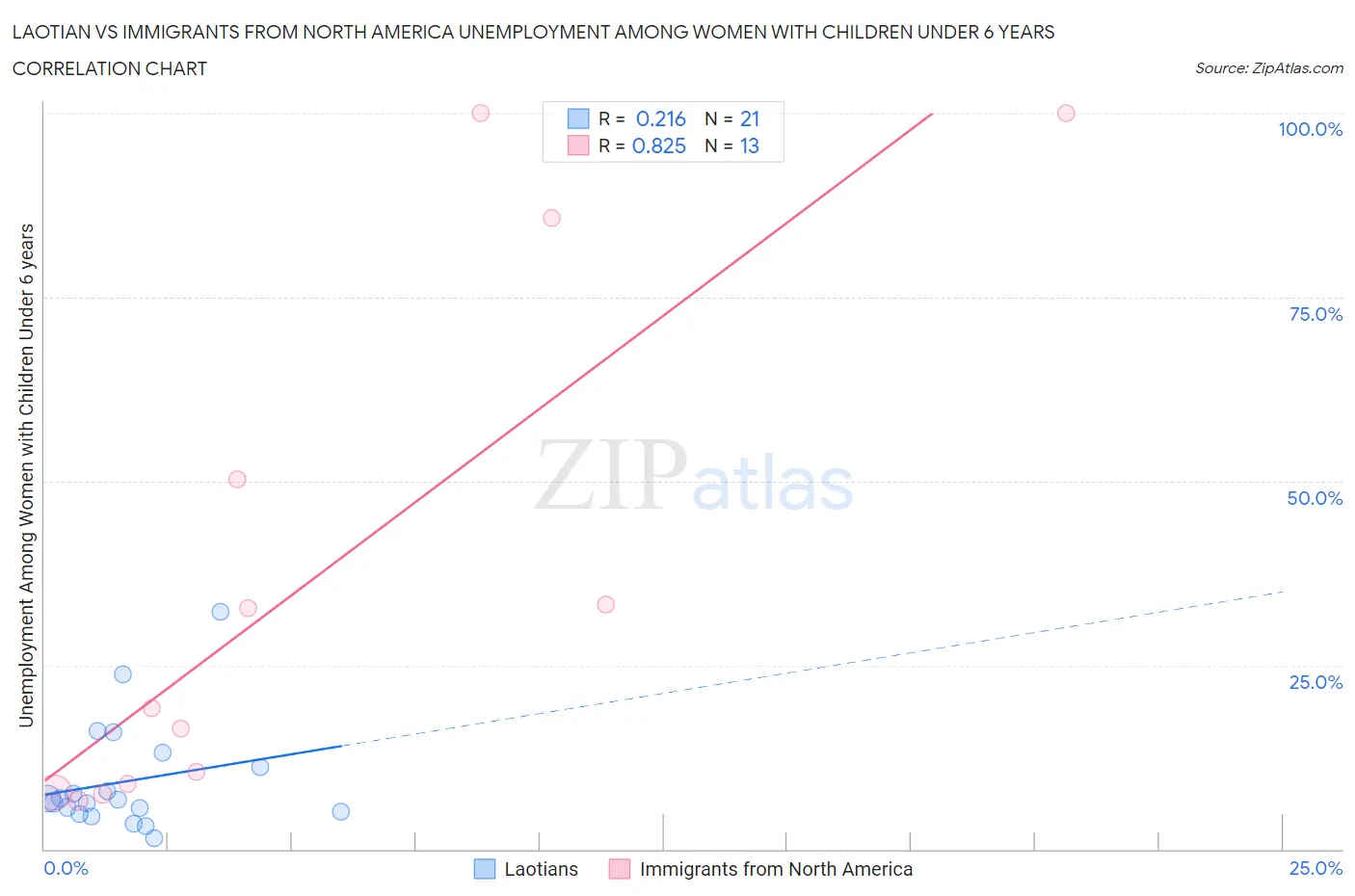 Laotian vs Immigrants from North America Unemployment Among Women with Children Under 6 years