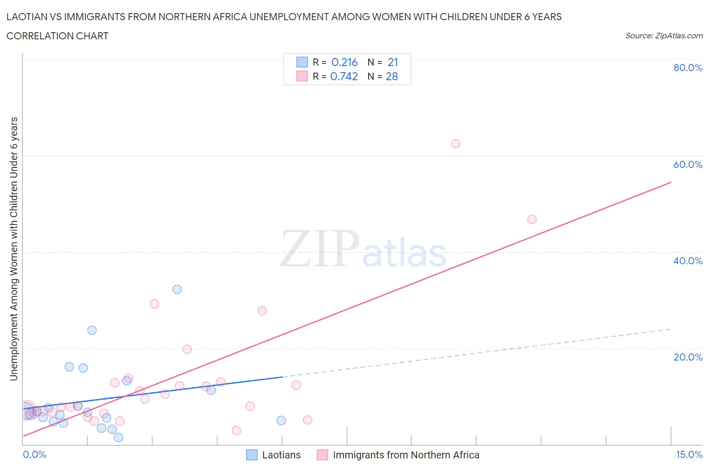 Laotian vs Immigrants from Northern Africa Unemployment Among Women with Children Under 6 years