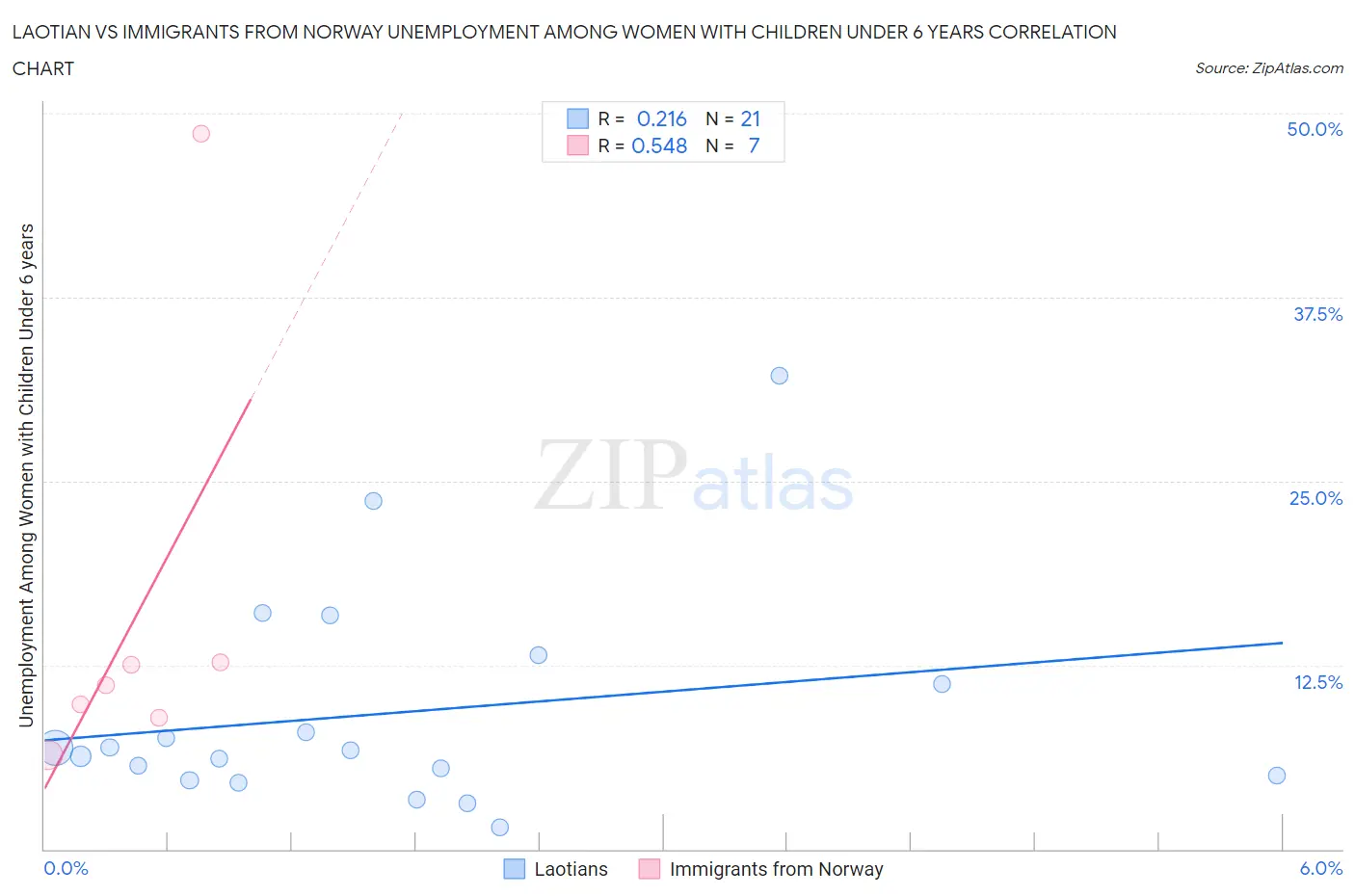 Laotian vs Immigrants from Norway Unemployment Among Women with Children Under 6 years