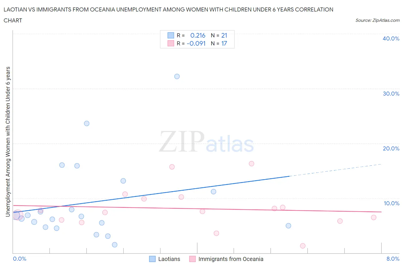 Laotian vs Immigrants from Oceania Unemployment Among Women with Children Under 6 years