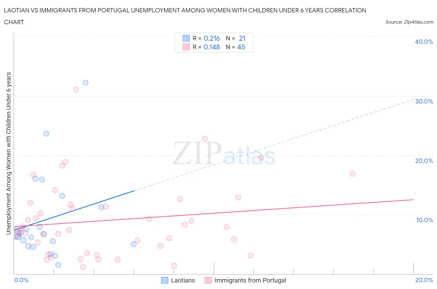 Laotian vs Immigrants from Portugal Unemployment Among Women with Children Under 6 years