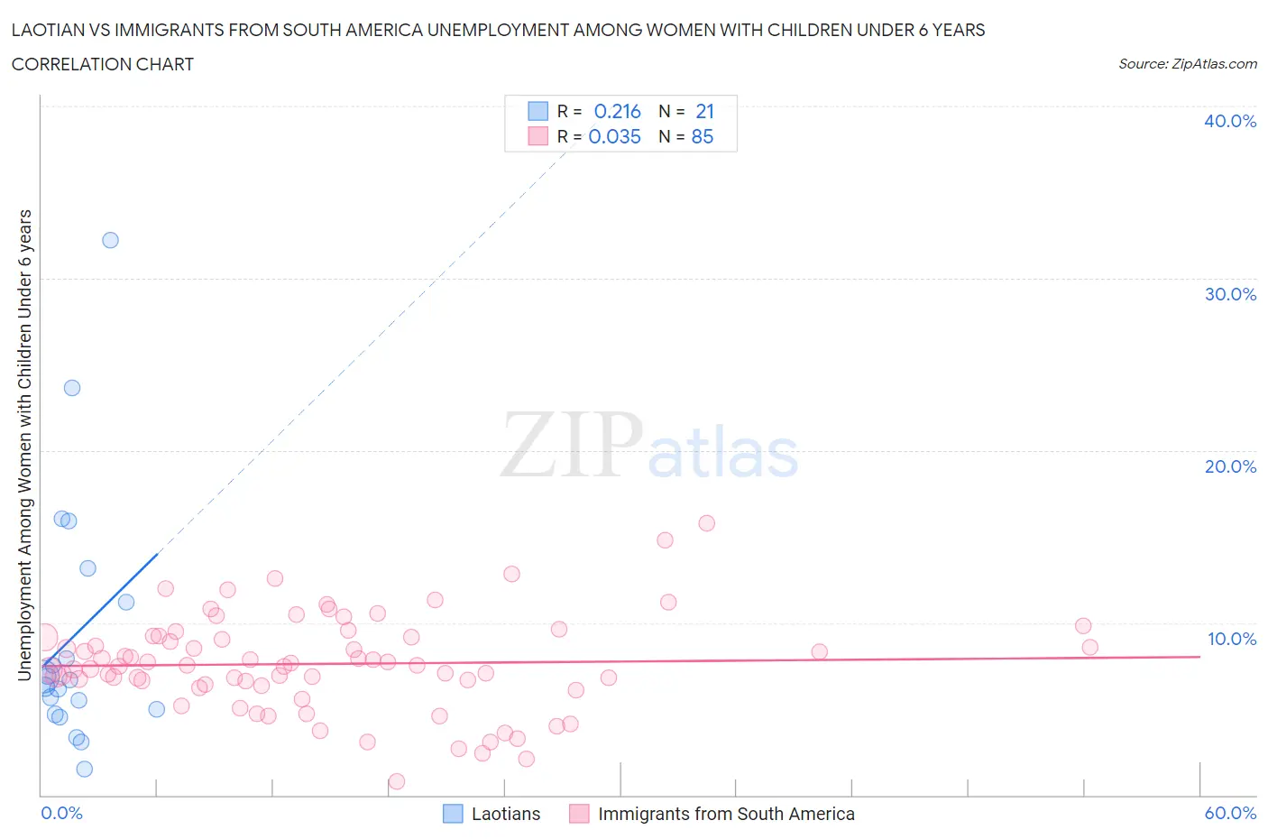 Laotian vs Immigrants from South America Unemployment Among Women with Children Under 6 years