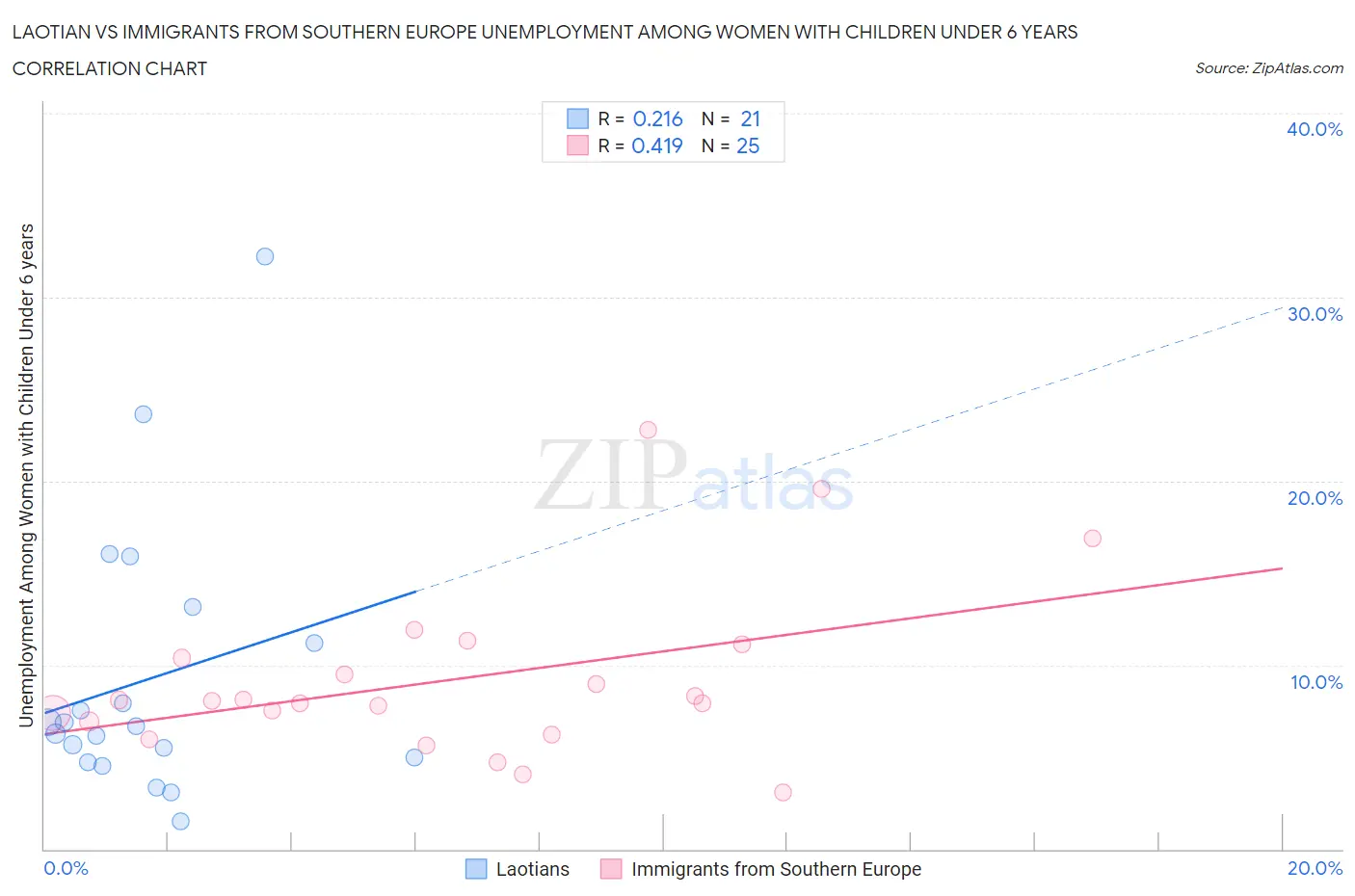 Laotian vs Immigrants from Southern Europe Unemployment Among Women with Children Under 6 years