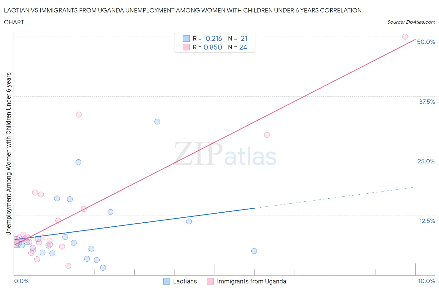 Laotian vs Immigrants from Uganda Unemployment Among Women with Children Under 6 years