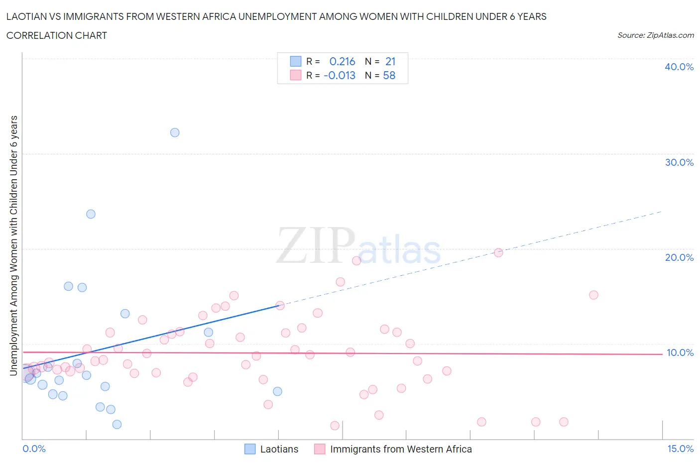 Laotian vs Immigrants from Western Africa Unemployment Among Women with Children Under 6 years