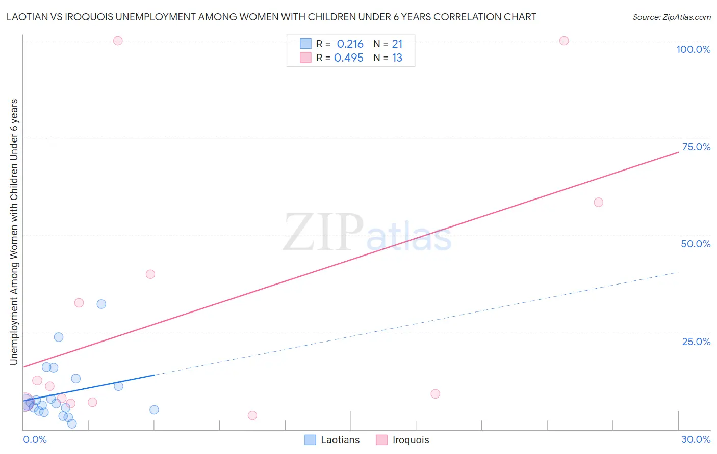 Laotian vs Iroquois Unemployment Among Women with Children Under 6 years