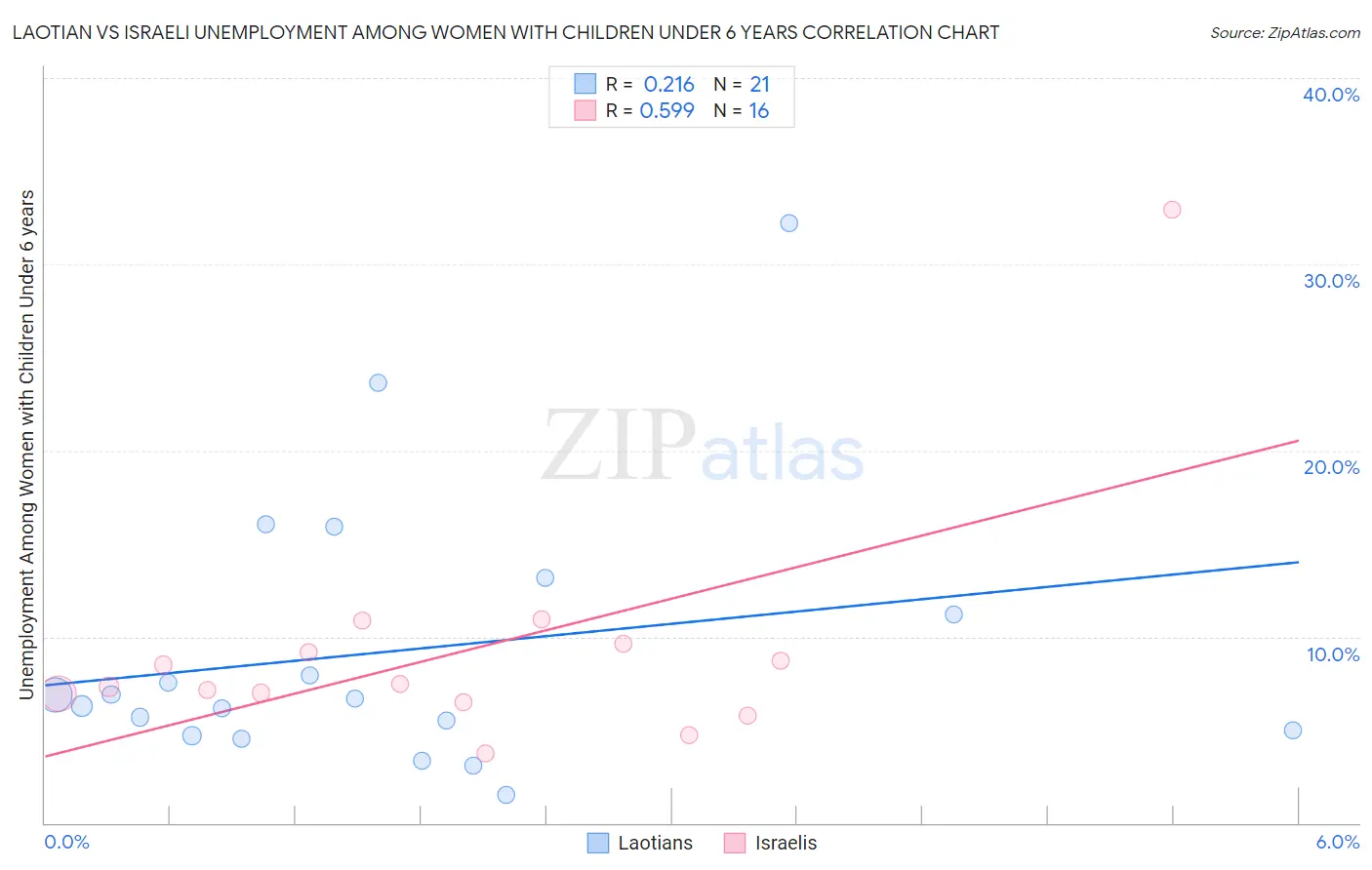 Laotian vs Israeli Unemployment Among Women with Children Under 6 years