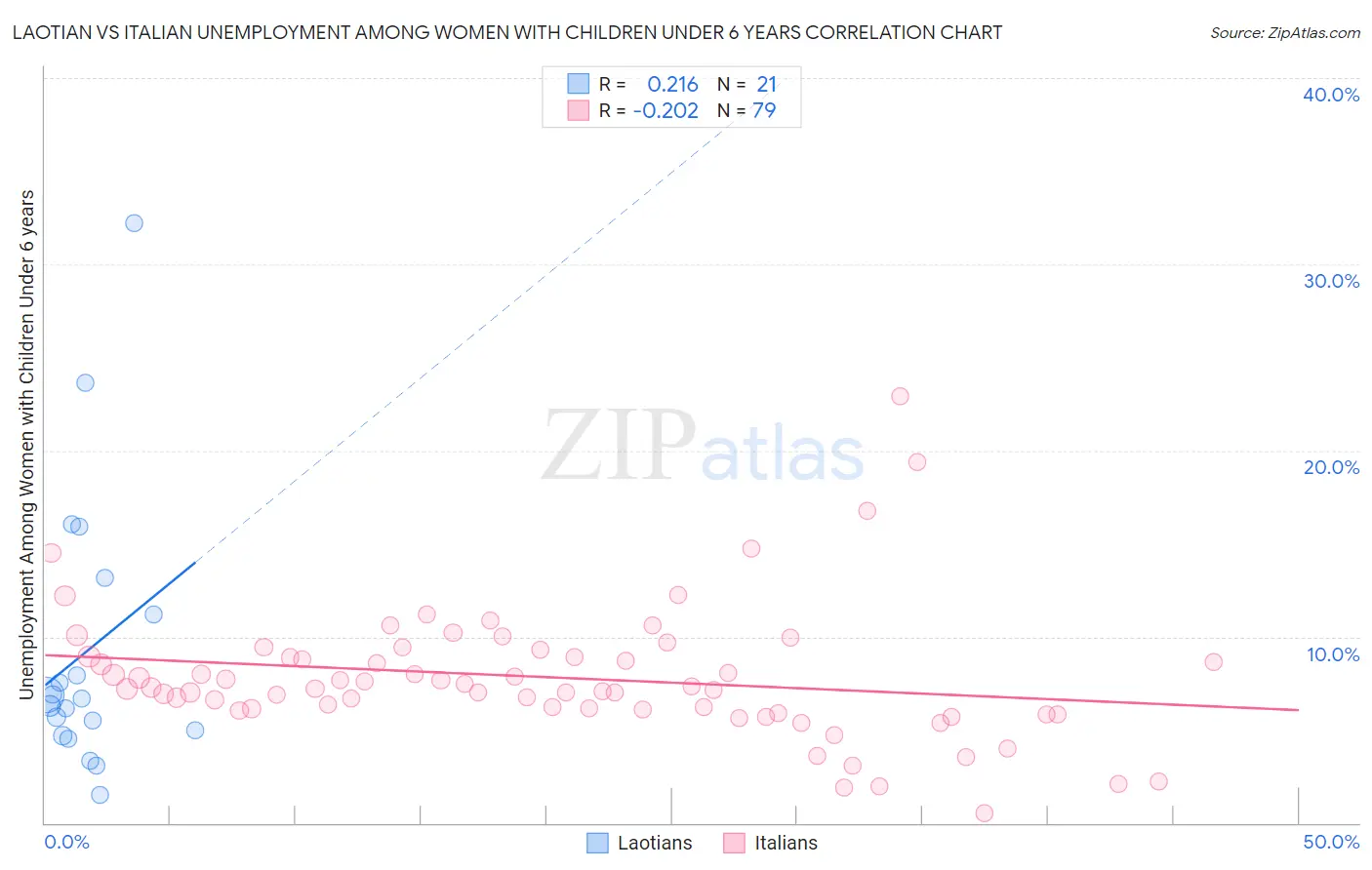 Laotian vs Italian Unemployment Among Women with Children Under 6 years