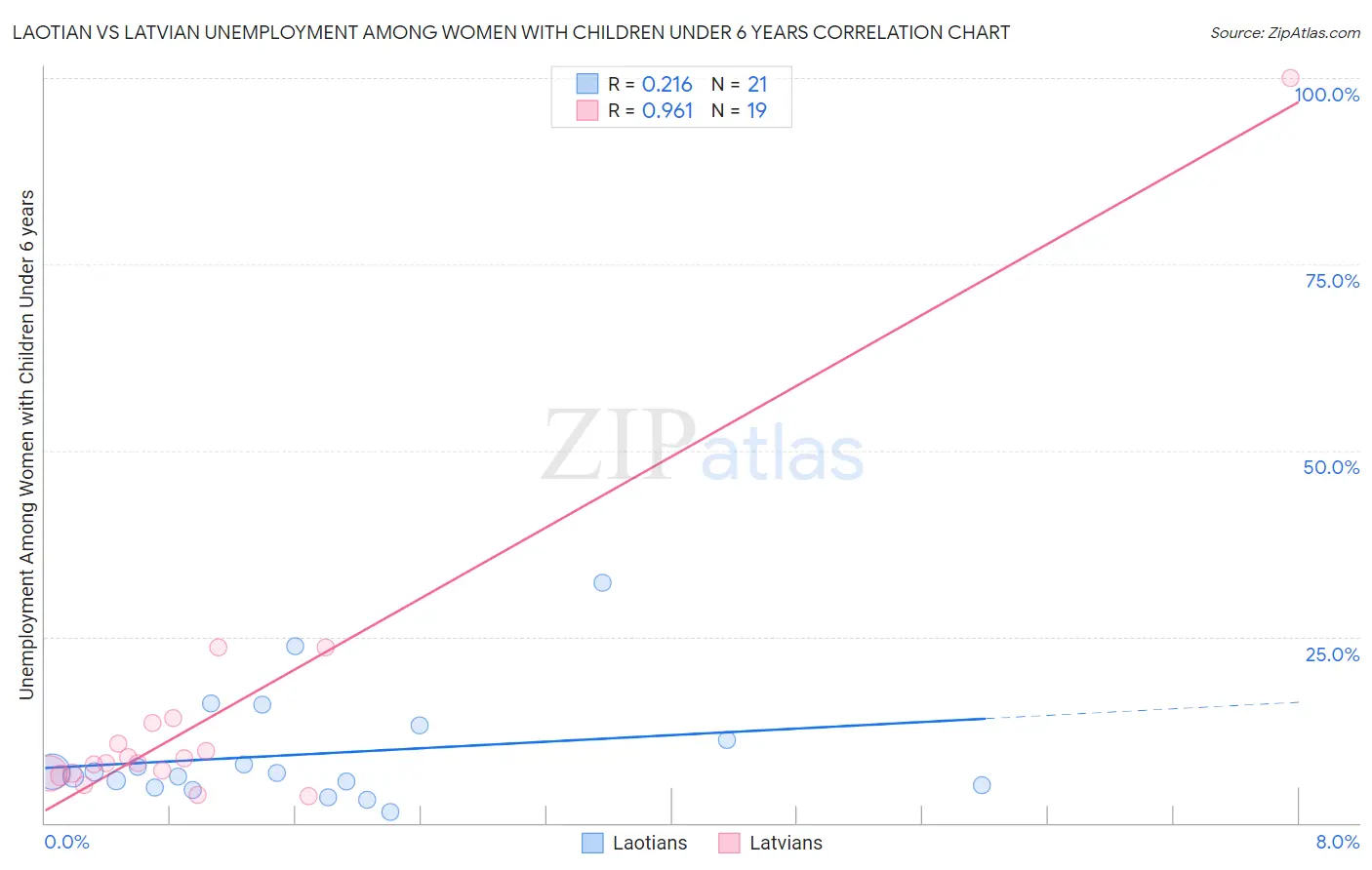 Laotian vs Latvian Unemployment Among Women with Children Under 6 years