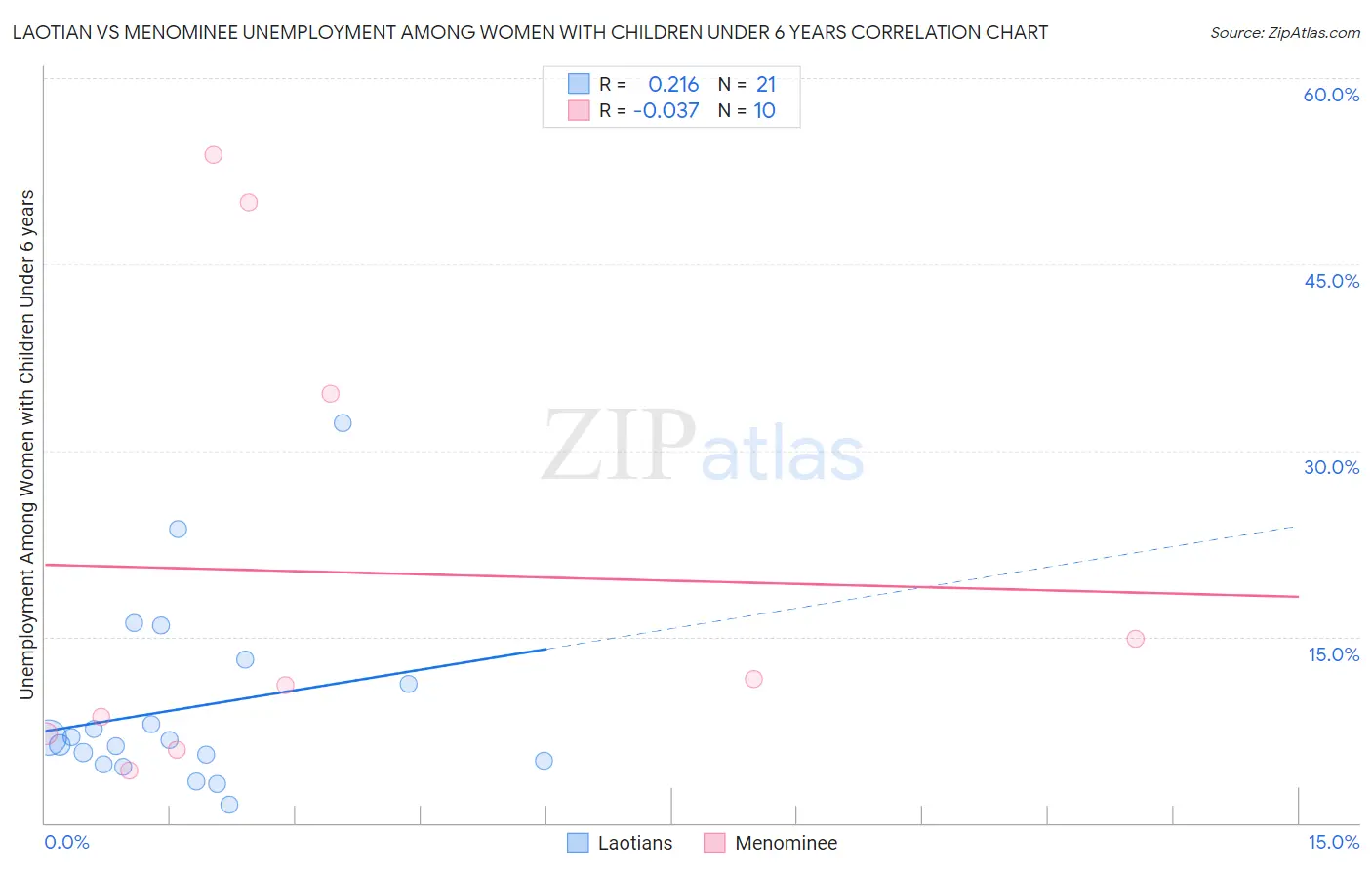 Laotian vs Menominee Unemployment Among Women with Children Under 6 years