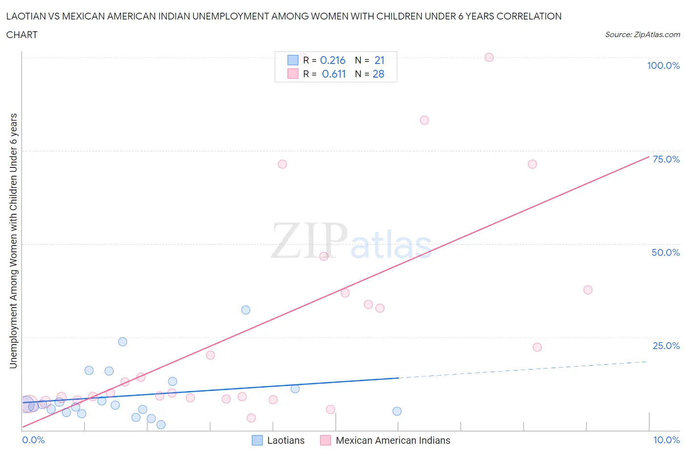 Laotian vs Mexican American Indian Unemployment Among Women with Children Under 6 years