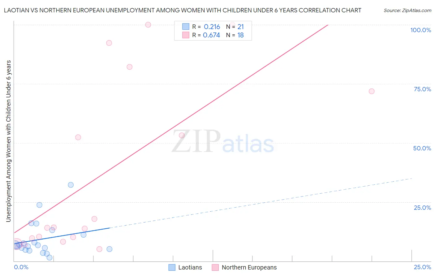 Laotian vs Northern European Unemployment Among Women with Children Under 6 years