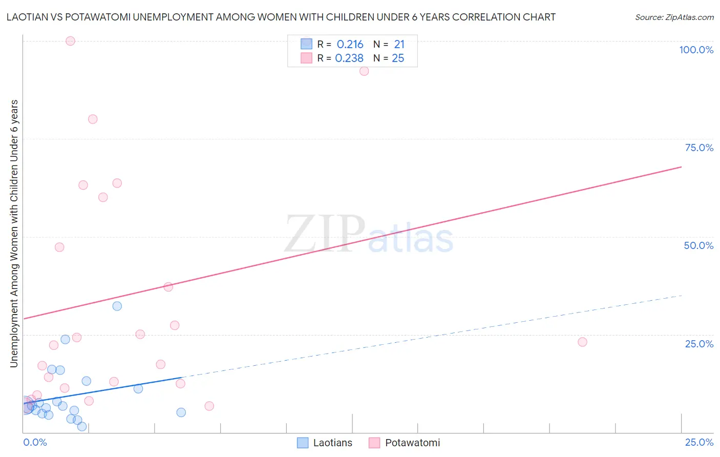 Laotian vs Potawatomi Unemployment Among Women with Children Under 6 years