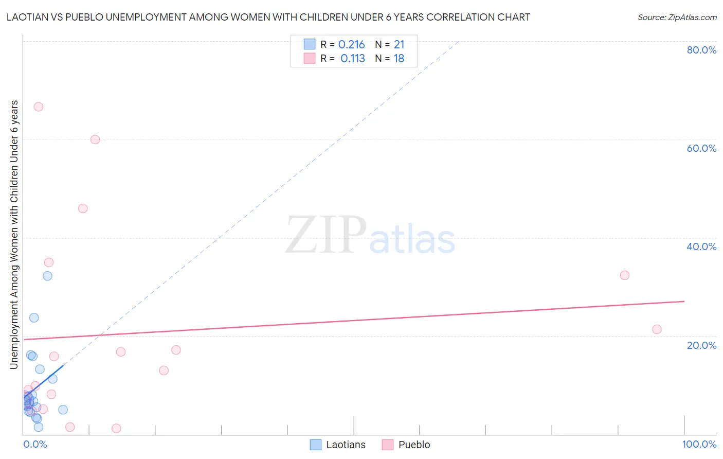 Laotian vs Pueblo Unemployment Among Women with Children Under 6 years