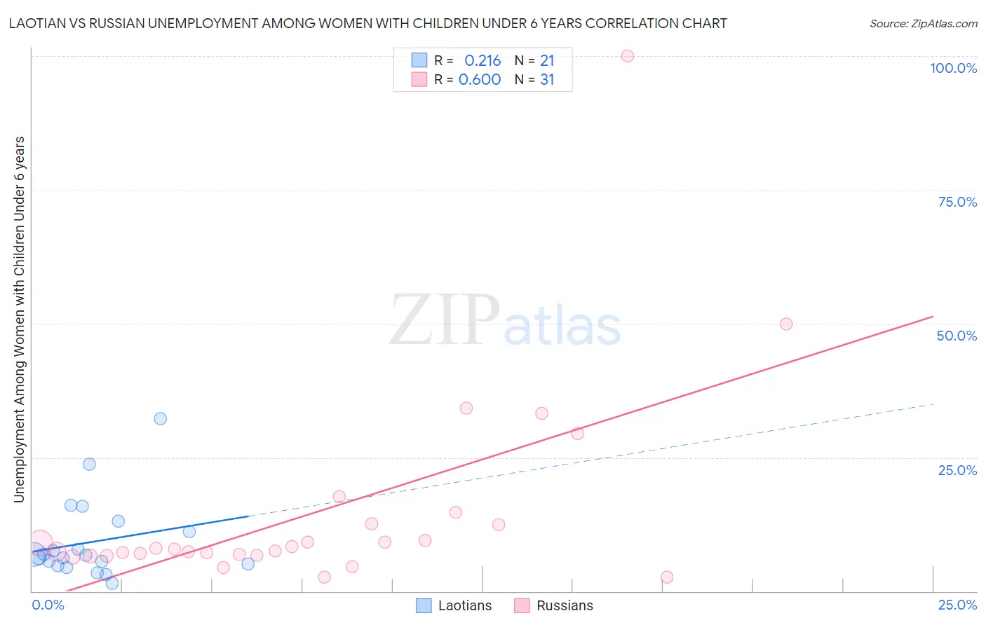 Laotian vs Russian Unemployment Among Women with Children Under 6 years