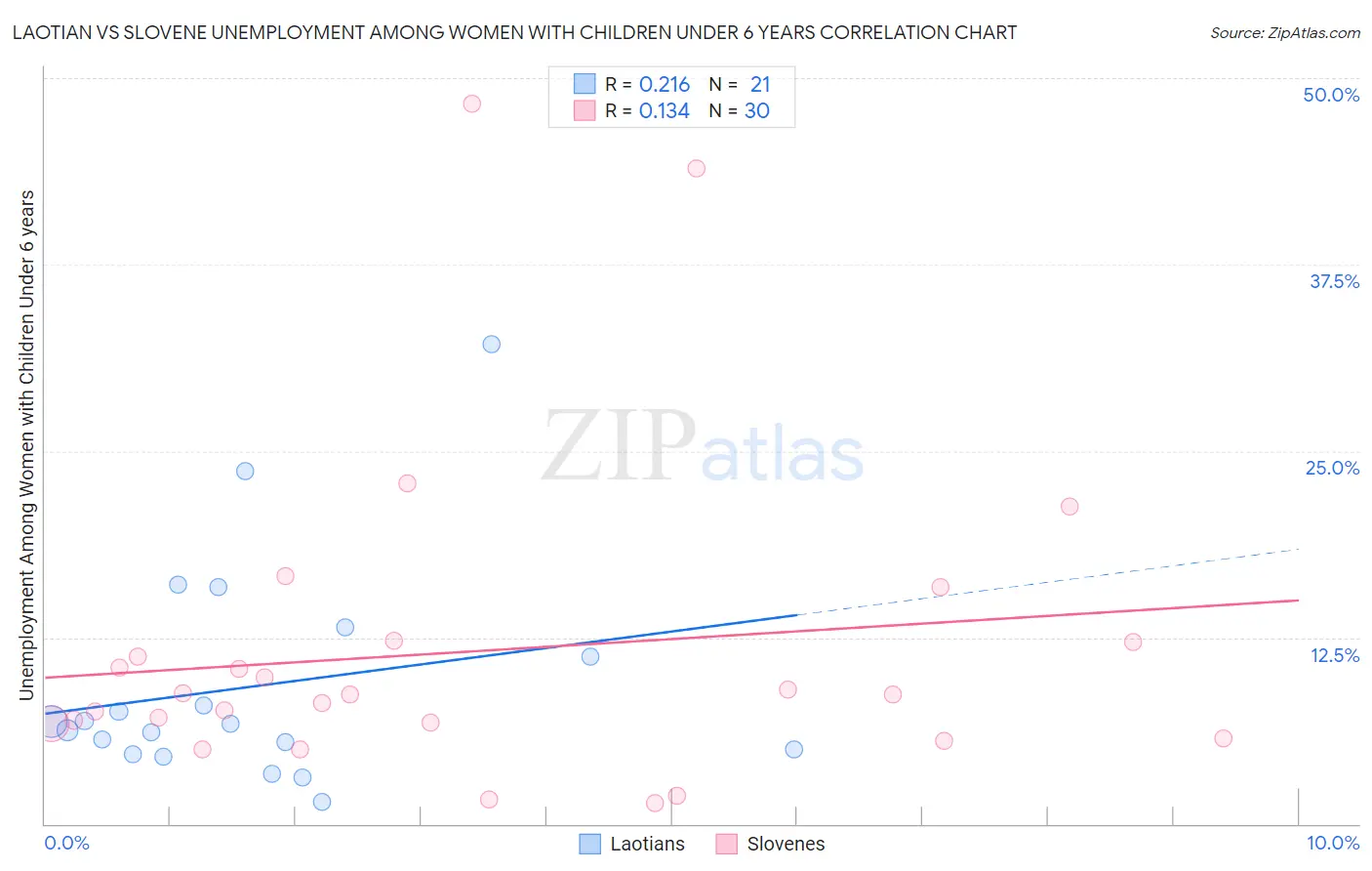 Laotian vs Slovene Unemployment Among Women with Children Under 6 years