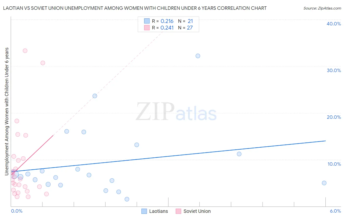 Laotian vs Soviet Union Unemployment Among Women with Children Under 6 years